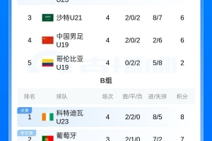 土伦杯A组最终积分榜：国青6分第四，无缘前四争夺战