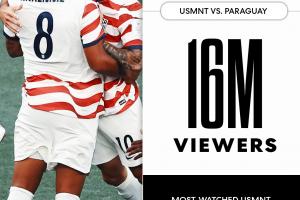 1600万人观看！美国队首战创球队世界杯英语频道收视纪录