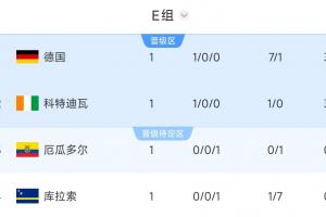 世界杯E组积分榜：德国净胜球优势第1，科特迪瓦第2，库拉索垫底