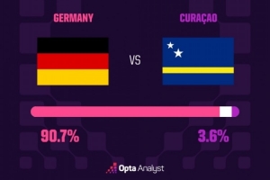 3.6%输球概率！德国若不敌库拉索，3届世界杯开门黑+史上最大冷门