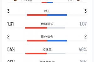 比利时vs埃及数据：射门15-14 射正3-3 控球率54%-46% 角球2-7
