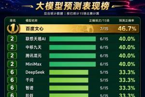 15场小组赛后，世界杯成了中国AI最诚实的考场