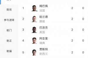 还没人戴帽！世界杯射手榜：姆巴佩 哈兰德 巴洛贡等6人隔空双响