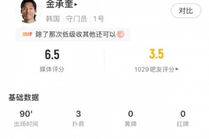 超巨失误，金承奎数据：2次禁区内扑救+62%传球成功率，评分6.5