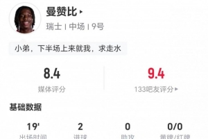 曼赞比本场替补2射进2球 9丢失球权+5对抗1成功 获评8.4分