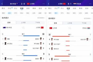 2场狂轰62脚出局！居莱尔11射3正 伊尔迪兹12射1正 恰10射门11次