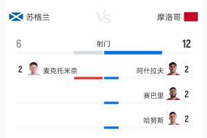 苏格兰0-1摩洛哥全场数据：射门6-12 射正0-2 控球率41%-59%