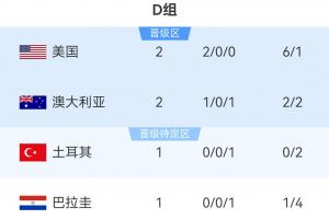 世界杯D组积分榜：美国2-0澳大利亚提前出线，11点土耳其vs巴拉圭
