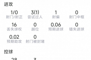 艾特-努里本场数据：6次抢断，13次对抗9次成功，评分7.1分