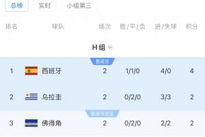 南美6队进世界杯正赛：4队出线！巴拉圭待定，乌拉圭明日vs西班牙