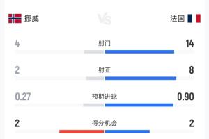 狂攻！法国3-1挪威半场数据：射门14-4，射正8-2，控球率超六成