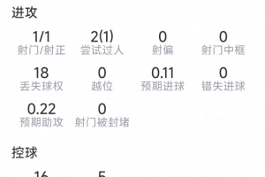 德凯特拉雷本场数据：1射1正，2次关键传球，2次抢断，评分6.1分