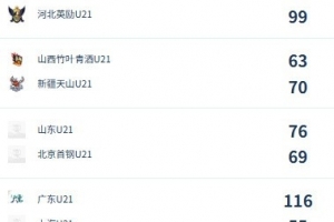 U21女子青年锦标赛决赛第5日综述：广东/福建/山东/北京晋级四强