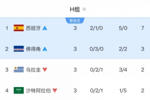 乌拉圭连续2届世界杯小组出局！上次被韩国力压，这次是被佛得角