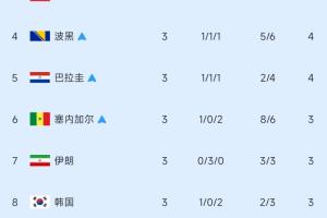 4队争最后2个名额！小组第3排行榜：加纳出线，伊朗第7，韩国第8