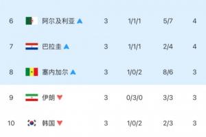 差太多了！韩国小组第三排名第10出局，距离上岸差了4个净胜球！