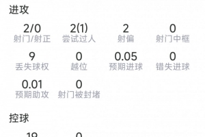 18岁布阿迪本场数据：2射0正，2次抢断，6对抗5成功，评分6.9分