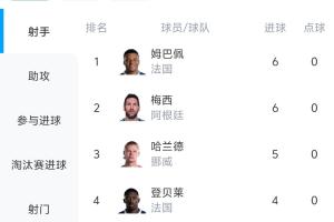 小科普|世界杯射手榜排名规则：进球数相同比较助攻数、登场时间-高清蓝光cctv-ZVHV0750