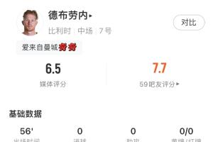 最后一舞落幕？德布劳内数据：2射0正71.4%传球成功率1次关键传球