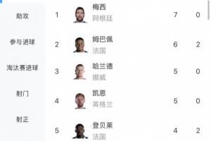 能否破方丹单届13球纪录？梅西4场已进7球，最多还有4场比赛可踢
