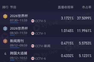 黄金时间！CCTV5转播阿根廷vs瑞士，直播收视破3.1%+市占率超37%